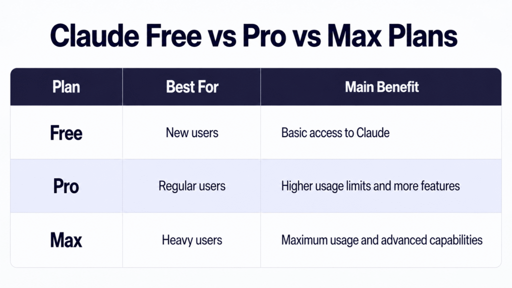 Claude AI beginner guide 2026 comparing Free Pro and Max plans